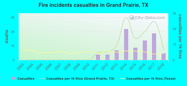 Fire incidents casualties in Grand Prairie, TX