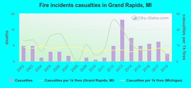 Fire incidents casualties in Grand Rapids, MI