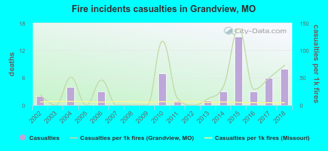 Fire incidents casualties in Grandview, MO
