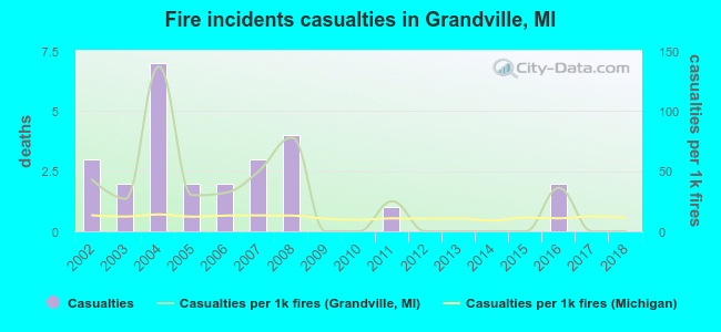 Fire incidents casualties in Grandville, MI