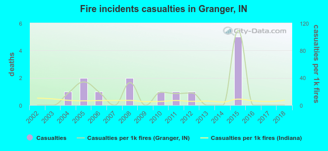 Fire incidents casualties in Granger, IN