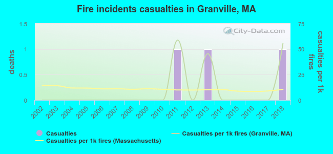 Fire incidents casualties in Granville, MA