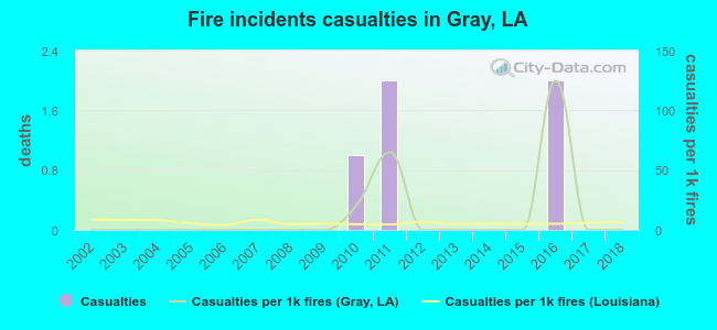 Fire incidents casualties in Gray, LA
