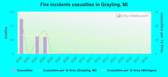 Fire incidents casualties in Grayling, MI