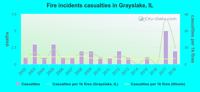 Fire incidents casualties in Grayslake, IL