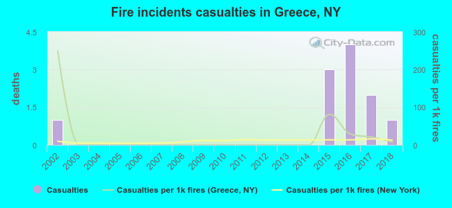 Fire incidents casualties in Greece, NY