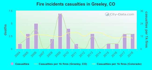 Fire incidents casualties in Greeley, CO