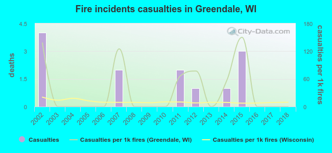 Fire incidents casualties in Greendale, WI