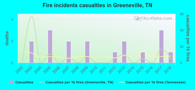 Fire incidents casualties in Greeneville, TN