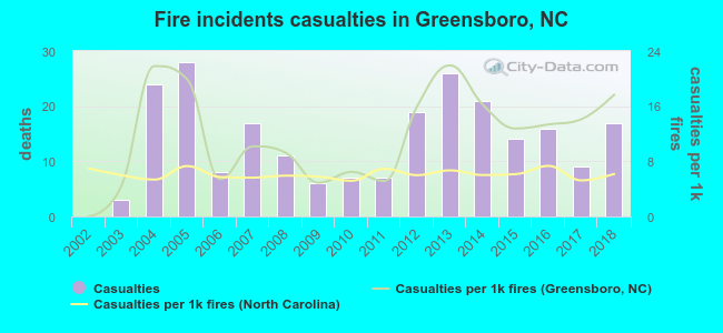 Fire incidents casualties in Greensboro, NC