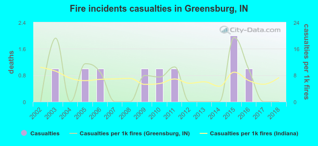Fire incidents casualties in Greensburg, IN