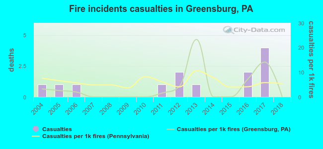 Fire incidents casualties in Greensburg, PA