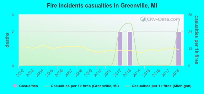 Fire incidents casualties in Greenville, MI