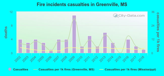 Fire incidents casualties in Greenville, MS