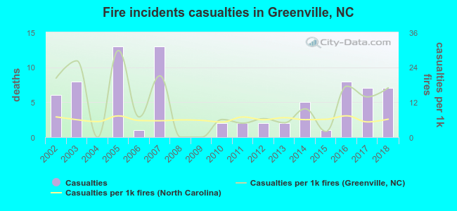 Fire incidents casualties in Greenville, NC