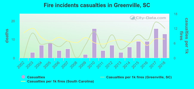 Fire incidents casualties in Greenville, SC