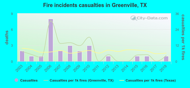 Fire incidents casualties in Greenville, TX