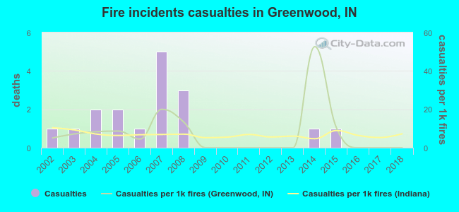 Fire incidents casualties in Greenwood, IN