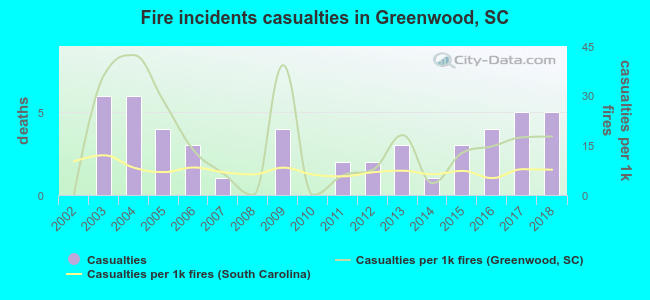 Fire incidents casualties in Greenwood, SC