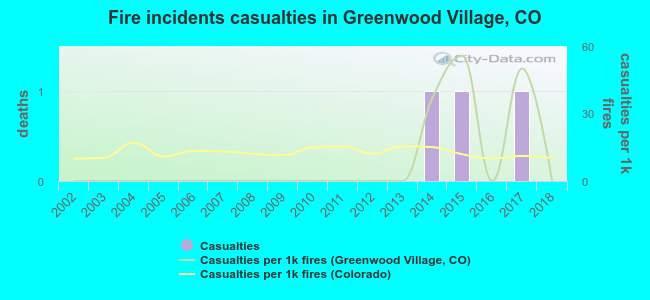Fire incidents casualties in Greenwood Village, CO