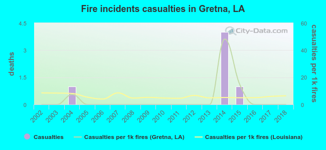 Fire incidents casualties in Gretna, LA