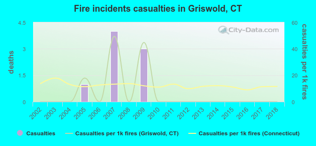 Fire incidents casualties in Griswold, CT