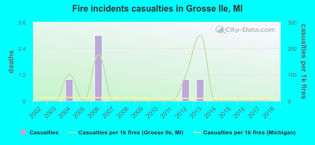 Fire incidents casualties in Grosse Ile, MI