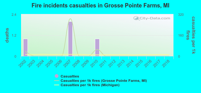 Fire incidents casualties in Grosse Pointe Farms, MI
