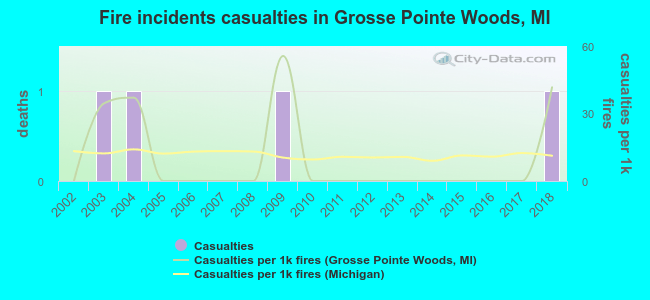 Fire incidents casualties in Grosse Pointe Woods, MI