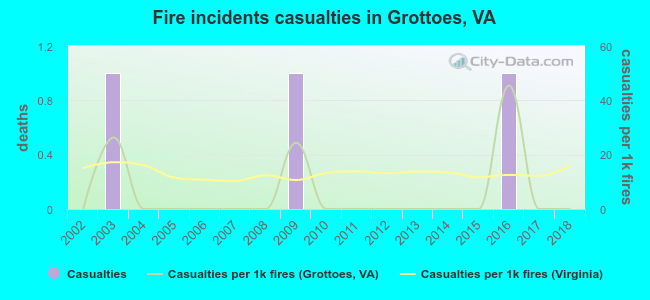 Fire incidents casualties in Grottoes, VA