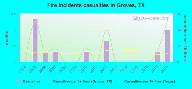 Fire incidents casualties in Groves, TX