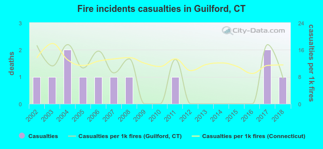 Fire incidents casualties in Guilford, CT