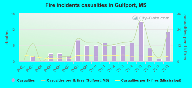 Fire incidents casualties in Gulfport, MS