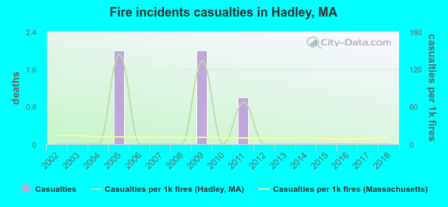 Fire incidents casualties in Hadley, MA