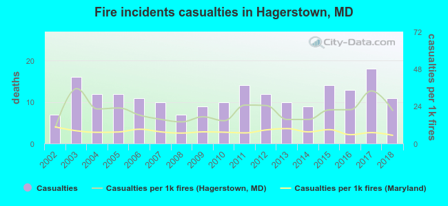 Fire incidents casualties in Hagerstown, MD