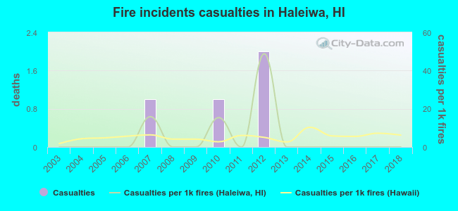 Fire incidents casualties in Haleiwa, HI