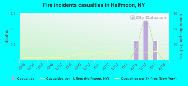 Fire incidents casualties in Halfmoon, NY