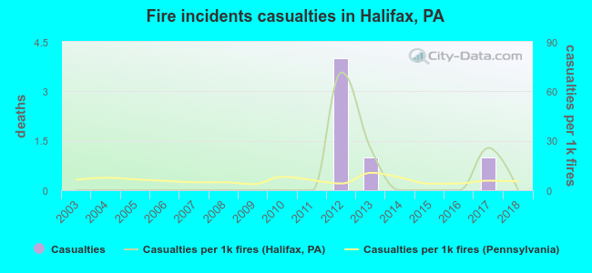 Fire incidents casualties in Halifax, PA