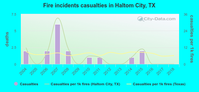 Fire incidents casualties in Haltom City, TX