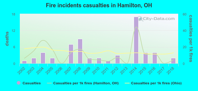 Fire incidents casualties in Hamilton, OH