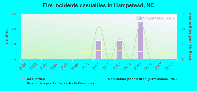 Fire incidents casualties in Hampstead, NC