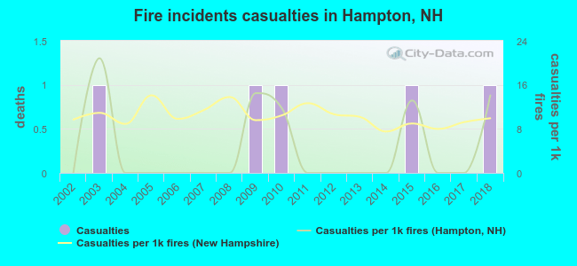 Fire incidents casualties in Hampton, NH