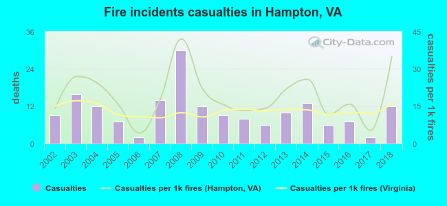 Fire incidents casualties in Hampton, VA