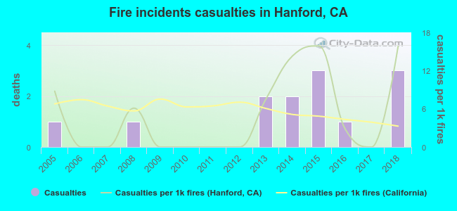 Fire incidents casualties in Hanford, CA