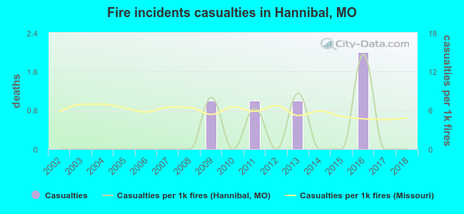 Fire incidents casualties in Hannibal, MO