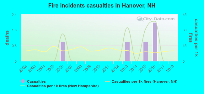 Fire incidents casualties in Hanover, NH
