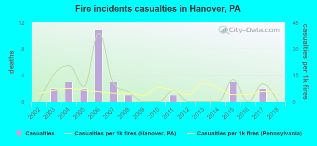 Fire incidents casualties in Hanover, PA
