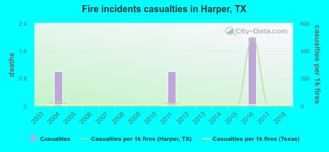 Fire incidents casualties in Harper, TX