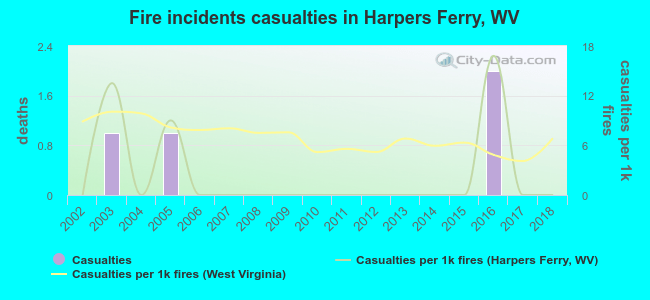 Fire incidents casualties in Harpers Ferry, WV