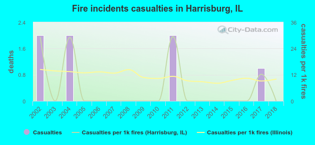 Fire incidents casualties in Harrisburg, IL